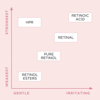 Retinol + HPR Ceramide Rapid Skin Renewing Water Cream 50 ml